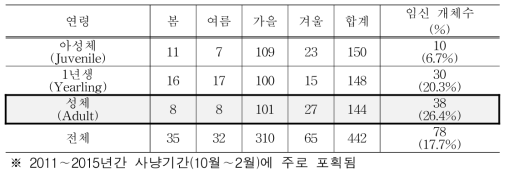 스웨덴에서 사냥한 멧돼지 연령 대비 암컷 멧돼지 임신 비율