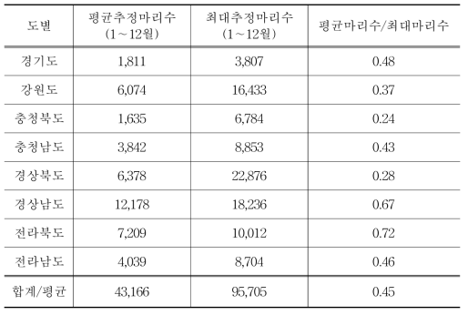 2021년 도별 멧돼지 추정마리수