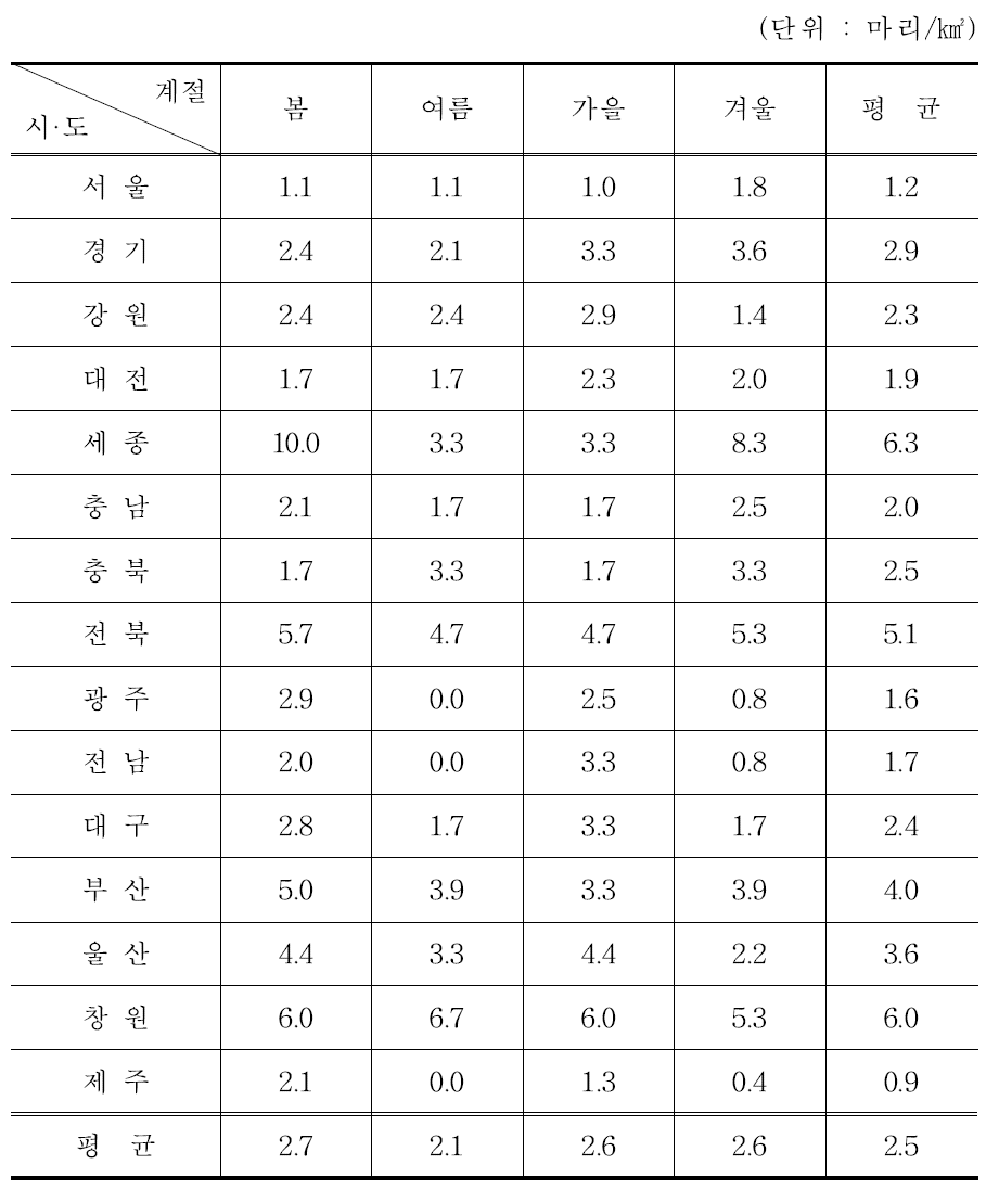 2021년 도심 주변 조사구 계절별 멧돼지 평균 서식밀도