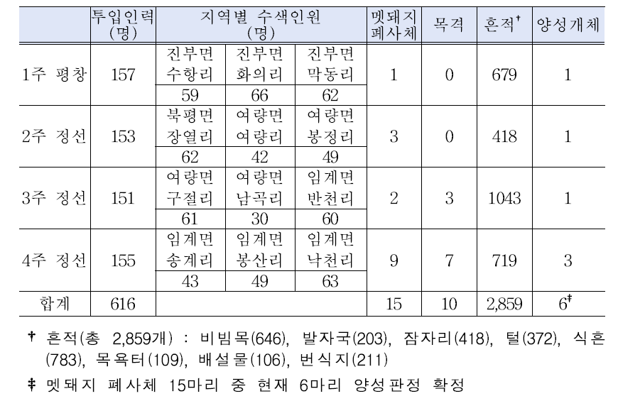 ASF 확산 방지 멧돼지 사체 특별수색 결과(2021.10.18∼11.12)