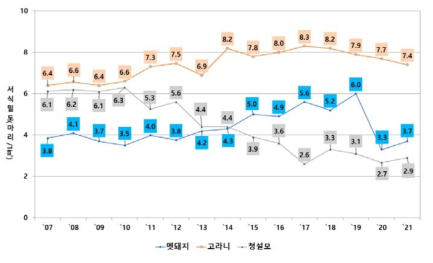 멧돼지, 고라니, 청설모의 연도별 밀도변동