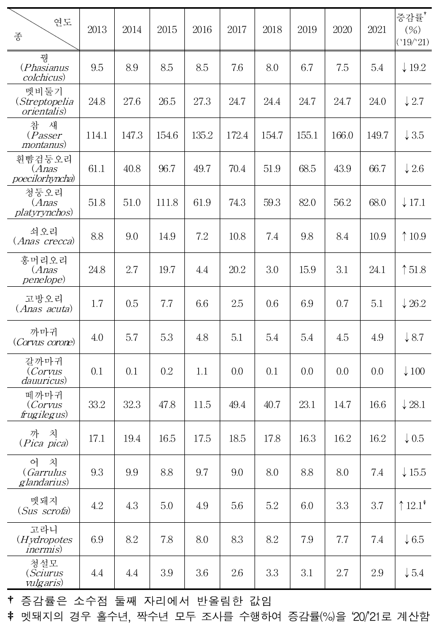 주요 수렵동물의 서식밀도 (단위 : 마리/㎢)