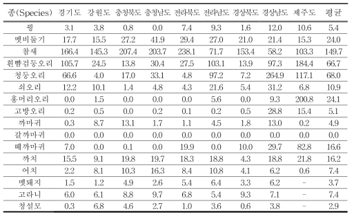 2021년 종별, 지역별 서식밀도 (단위 : 마리/㎢)