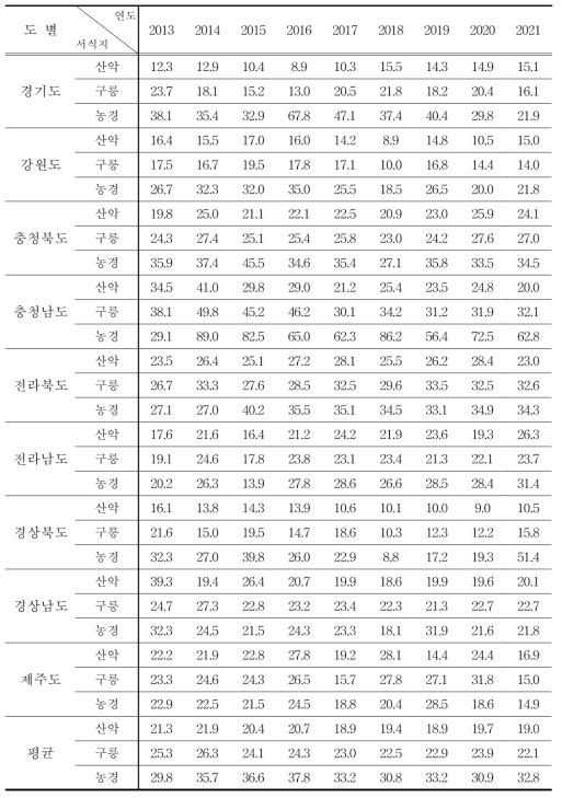 멧비둘기의 도별, 서식지별 서식밀도 (단위 : 마리/㎢)