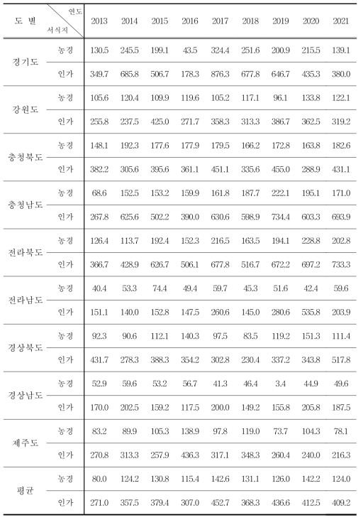 참새의 도별, 서식지별 서식밀도 (단위 : 마리/㎢)