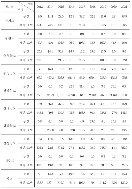 청둥오리의 도별, 서식지별 서식밀도 (단위 : 마리/㎢)