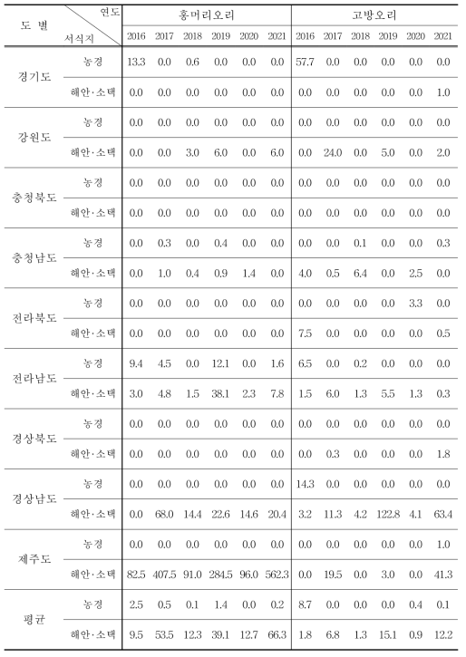 홍머리오리와 고방오리의 도별, 서식지별 서식밀도 (단위 : 마리/㎢)