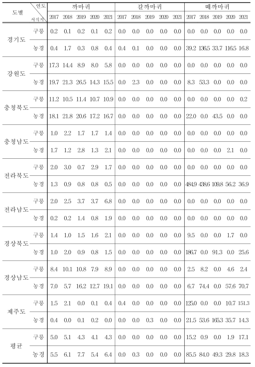 까마귀, 갈까마귀, 떼까마귀의 도별, 서식지별 서식밀도 (단위 : 마리/㎢)