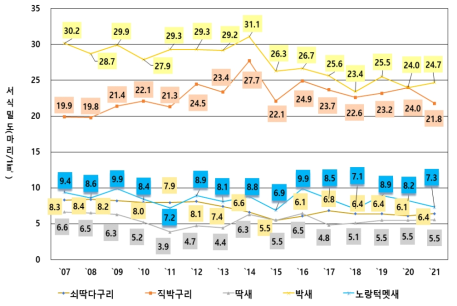 텃새 5종의 연도별 밀도변동