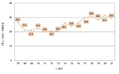 제비의 연도별 밀도변동