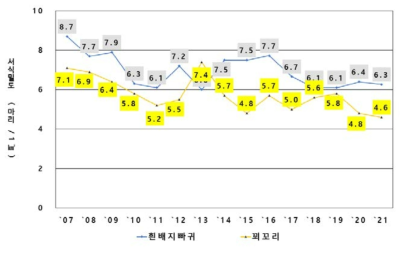 흰배지빠귀와 꾀꼬리의 연도별 밀도변동