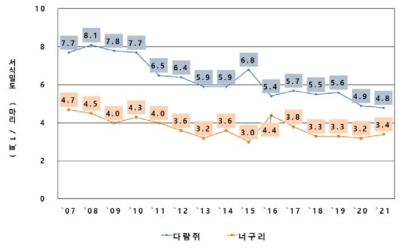 다람쥐와 너구리의 연도별 밀도변동