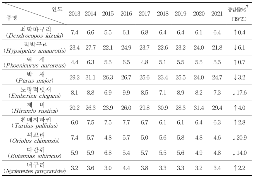 환경지표동물 10종의 연도별 서식밀도 (단위 : 마리/㎢)