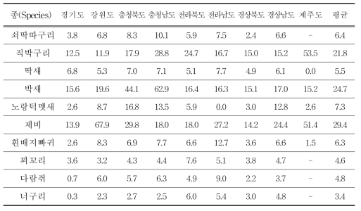 환경지표동물 10종의 도별 서식밀도 (단위 : 마리/㎢)