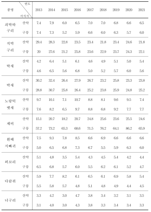 환경지표동물 10종의 서식지별 서식밀도 (단위 : 마리/㎢)