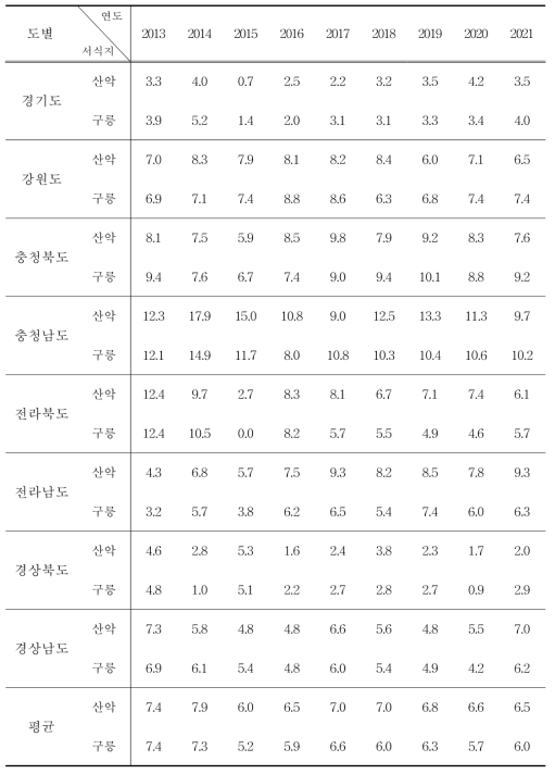 쇠딱따구리의 도별, 서식지별 서식밀도 (단위 : 마리/㎢)