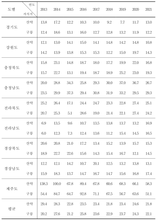 직박구리의 도별, 서식지별 서식밀도 (단위 : 마리/㎢)