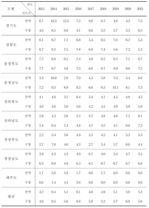 딱새의 도별, 서식지별 서식밀도 (단위 : 마리/㎢)