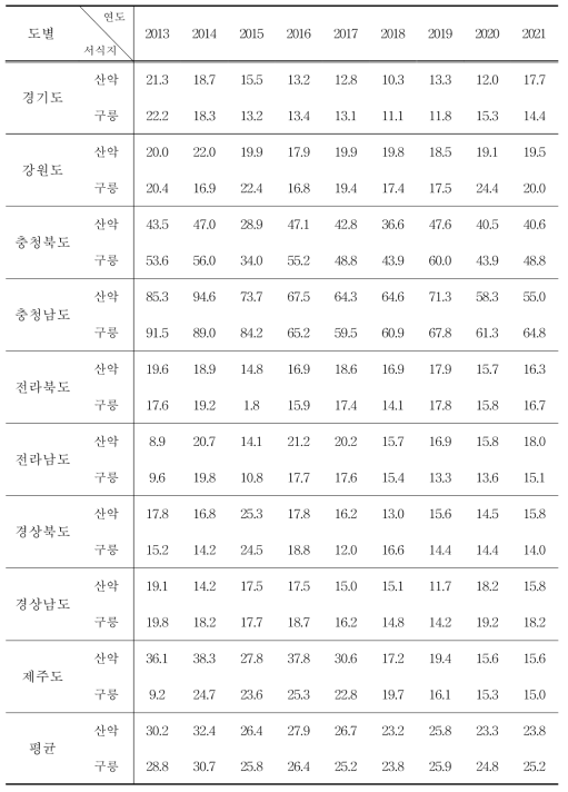 박새의 도별, 서식지별 서식밀도 (단위 : 마리/㎢)