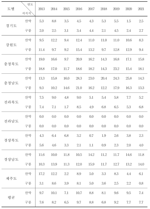 노랑턱멧새의 도별, 서식지별 서식밀도 (단위 : 마리/㎢)