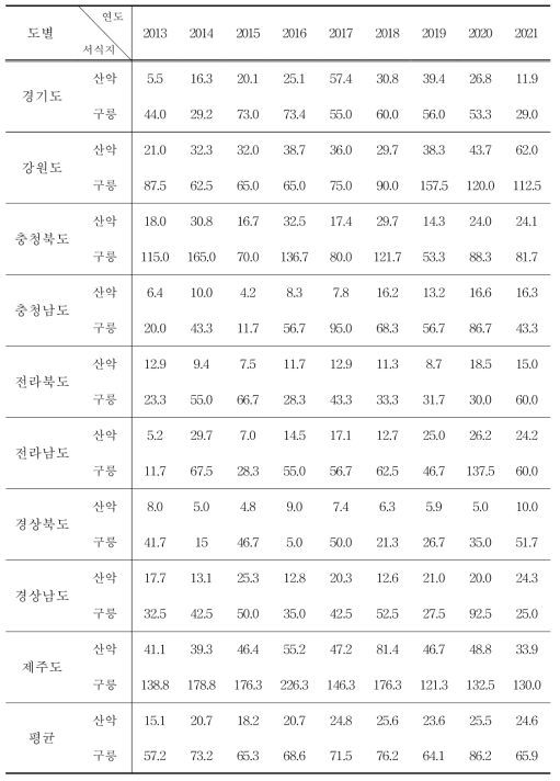 제비의 도별, 서식지별 서식밀도 (단위 : 마리/㎢)