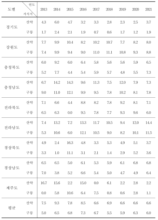 흰배지빠귀의 도별, 서식지별 서식밀도 (단위 : 마리/㎢)