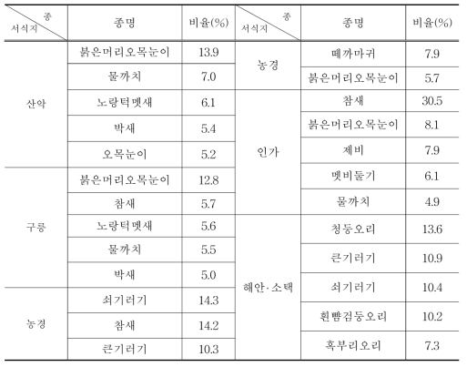 서식지별 조류의 우점종 비율