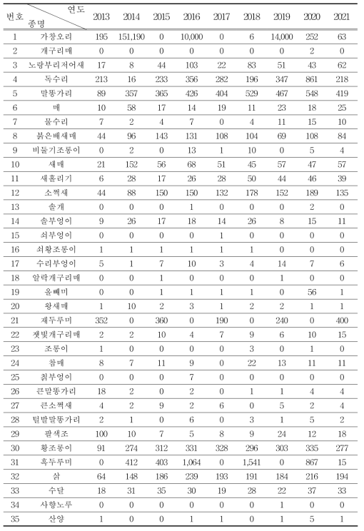 CITES 대상종 중 관찰된 종과 개체수