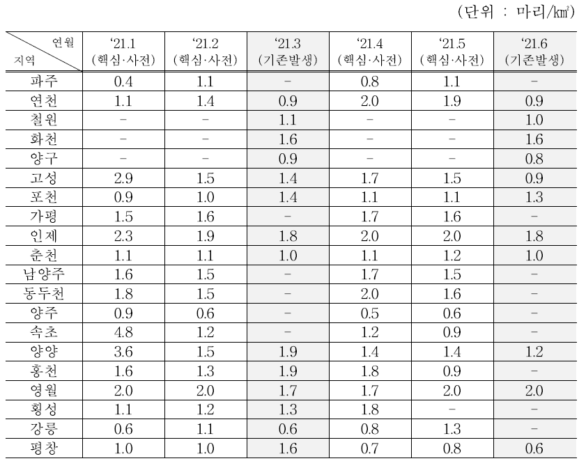 멧돼지 서식밀도 조사밀도(’21.1∼6월)