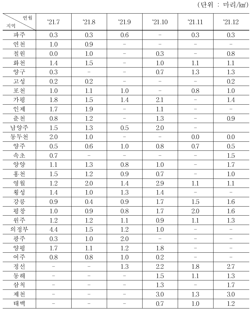 멧돼지 서식밀도 조사밀도(’21.7∼12월)