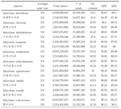 엽록체 유전체 분석에 사용된 분류군과 생산된 reads의 통계값