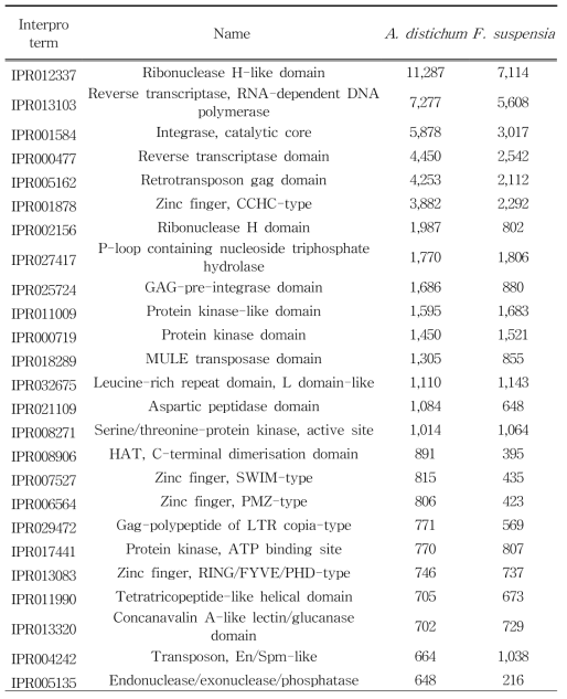 미선나무와 F . suspensia 유전자의 기능 도메인 비교