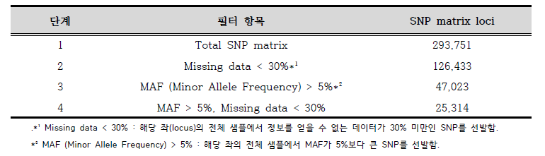 데이터 필터링 과정과 이에 대한 항목