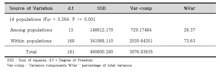 물여뀌 집단의 AMOVA 분석 결과