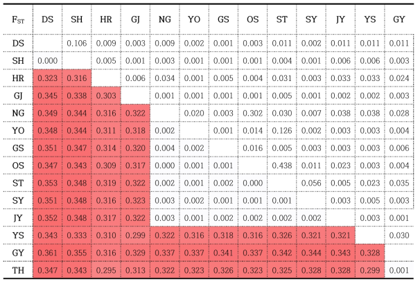 물여뀌 집단간 분화 정도. Fst 값 (아랫쪽)과 p-value 값(수준에 따라 음영 처리를 하였음)