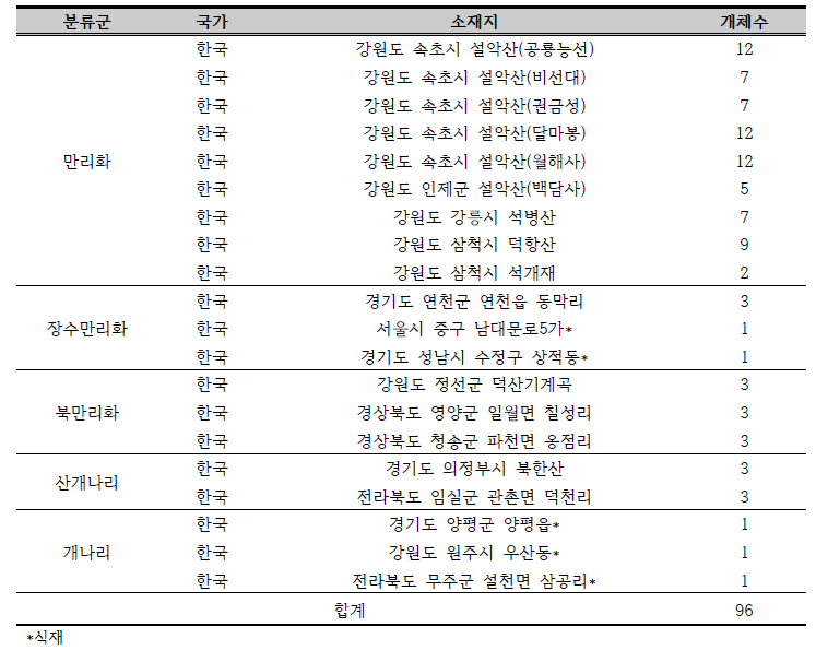 만리화 및 근연분류군 별 채집 지역 및 집단 별 개체 수