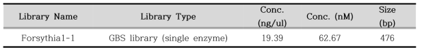 GBS library QC 결과