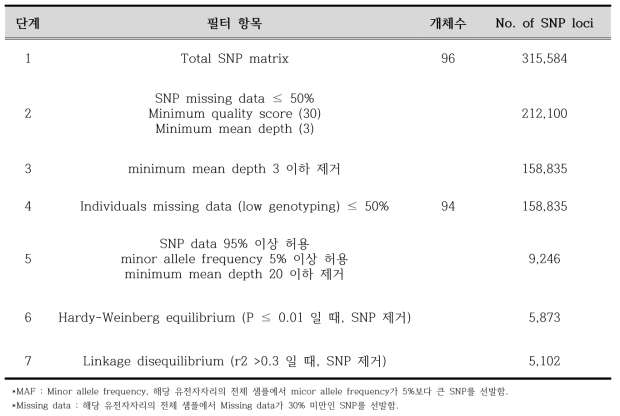 Filtering 과정에 따른 SNP 수