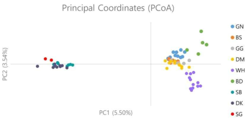 SNP 유전자자리를 이용한 만리화 집단의 PCoA 분석 결과 (집단 정보 표 47 참조).