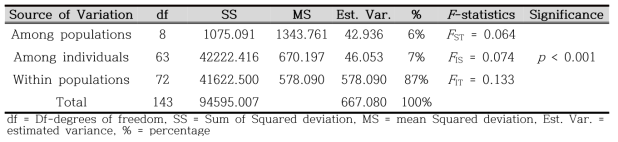만리화 집단의 AMOVA 분석 결과