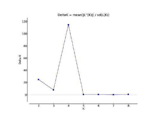 Structure Harvester를 활용한 만리화 개체군의 ΔK 추론 결과