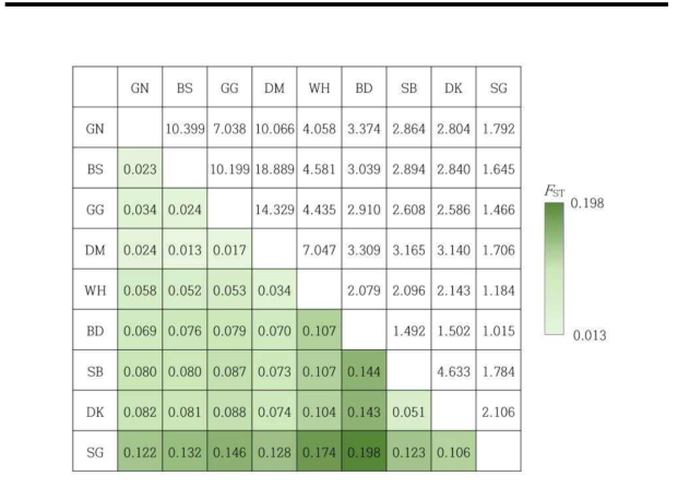 만리화 개체군의 Pairwise FST 및 Geneflow(사선아래는 FST; 사선 위는 Nm)