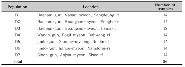 끈끈이귀개 개체군의 시료 확보 결과(모두 전라남도에서 채집되었음)