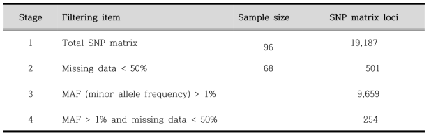 Filtering 과정에 따른 SNP 수