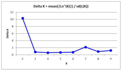 끈끈이귀개 96샘플의 ΔK method를 이용한 true K 추론