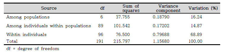 끈끈이귀개 집단의 AMOVA 분석 결과