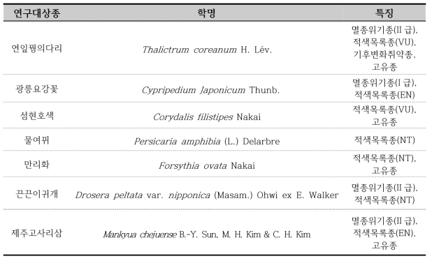 연구대상종의 학명 및 특징