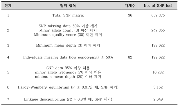 Filtering 과정에 따른 연잎꿩의다리 및 꼭지연잎꿩의다리의 SNP 및 개체 수