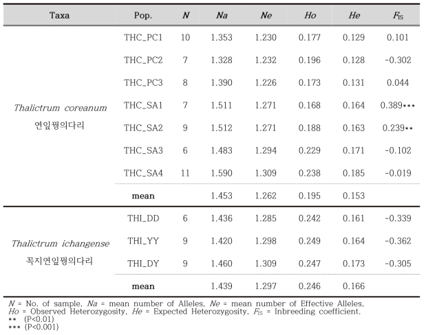 연잎꿩의다리 및 꼭지연잎꿩의다리 집단의 유전다양도 지표 및 이형접합도(집단 정보는 표 2 참조)