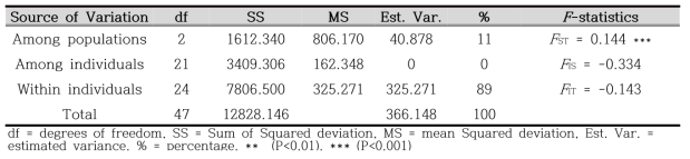 꼭지연잎꿩의다리 집단의 AMOVA 분석 결과